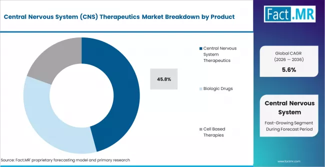 Central Nervous System (CNS) Therapeutics Market   Analysis By Product